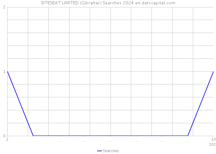 SITESEAT LIMITED (Gibraltar) Searches 2024 