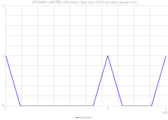 GETAWAY LIMITED (Gibraltar) Searches 2022 
