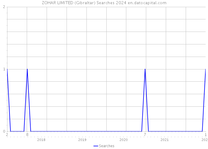 ZOHAR LIMITED (Gibraltar) Searches 2024 
