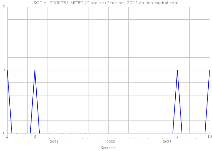 SOCIAL SPORTS LIMITED (Gibraltar) Searches 2024 