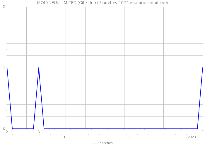 MOLYNEUX LIMITED (Gibraltar) Searches 2024 