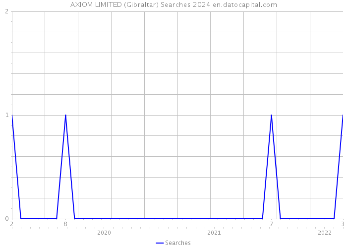 AXIOM LIMITED (Gibraltar) Searches 2024 
