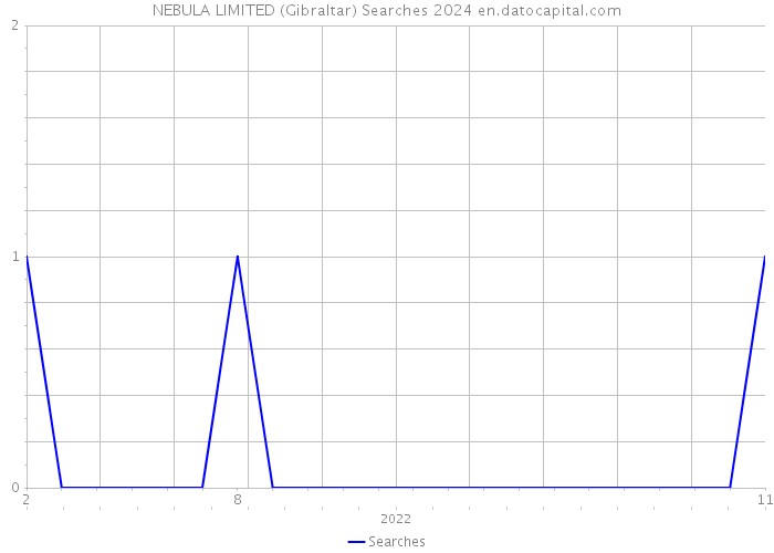 NEBULA LIMITED (Gibraltar) Searches 2024 