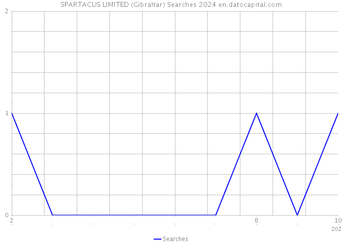 SPARTACUS LIMITED (Gibraltar) Searches 2024 