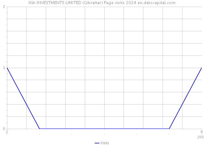 INA INVESTMENTS LIMITED (Gibraltar) Page visits 2024 