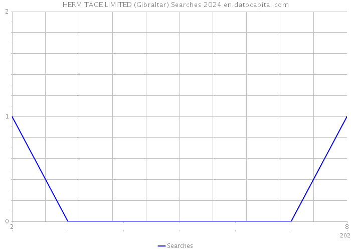 HERMITAGE LIMITED (Gibraltar) Searches 2024 