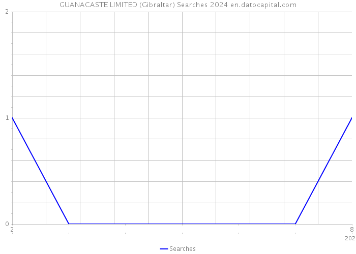 GUANACASTE LIMITED (Gibraltar) Searches 2024 