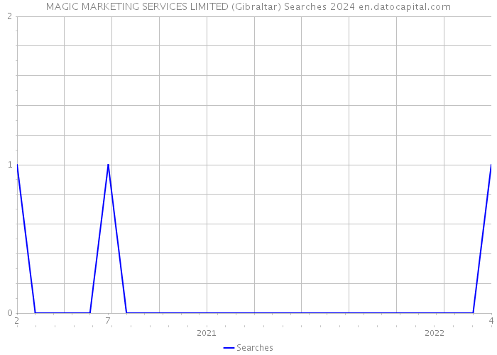 MAGIC MARKETING SERVICES LIMITED (Gibraltar) Searches 2024 