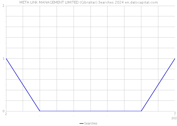 META LINK MANAGEMENT LIMITED (Gibraltar) Searches 2024 