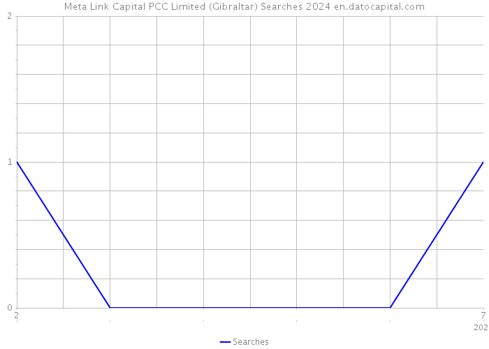 Meta Link Capital PCC Limited (Gibraltar) Searches 2024 