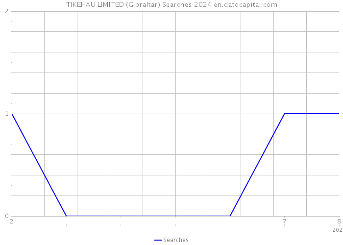 TIKEHAU LIMITED (Gibraltar) Searches 2024 