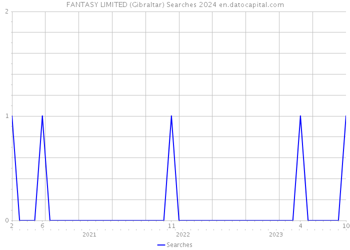FANTASY LIMITED (Gibraltar) Searches 2024 