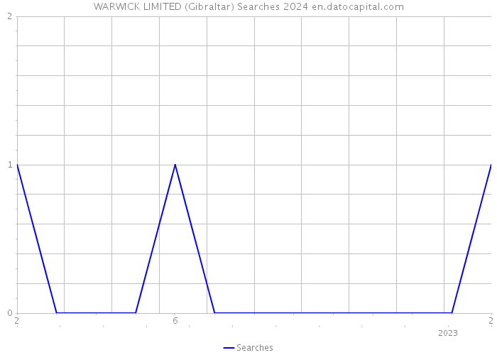 WARWICK LIMITED (Gibraltar) Searches 2024 