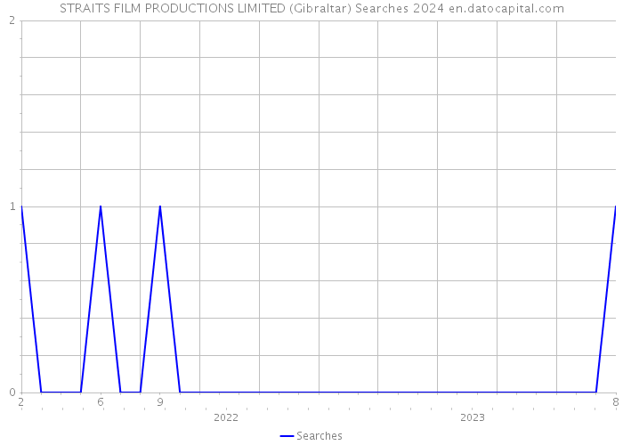 STRAITS FILM PRODUCTIONS LIMITED (Gibraltar) Searches 2024 