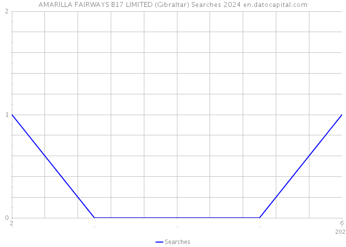 AMARILLA FAIRWAYS B17 LIMITED (Gibraltar) Searches 2024 