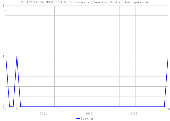 WESTWOOD PROPERTIES LIMITED (Gibraltar) Searches 2024 