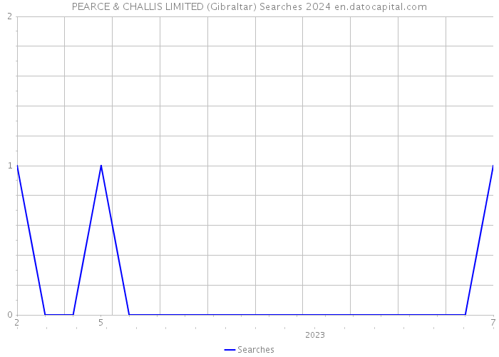 PEARCE & CHALLIS LIMITED (Gibraltar) Searches 2024 