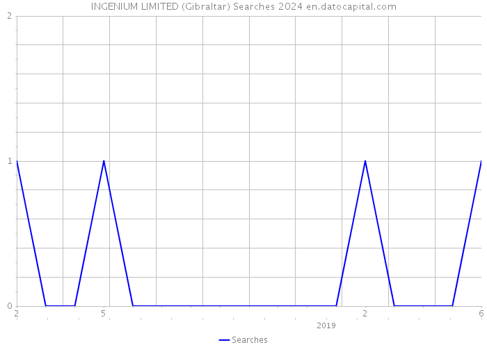 INGENIUM LIMITED (Gibraltar) Searches 2024 