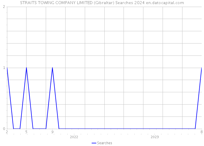STRAITS TOWING COMPANY LIMITED (Gibraltar) Searches 2024 