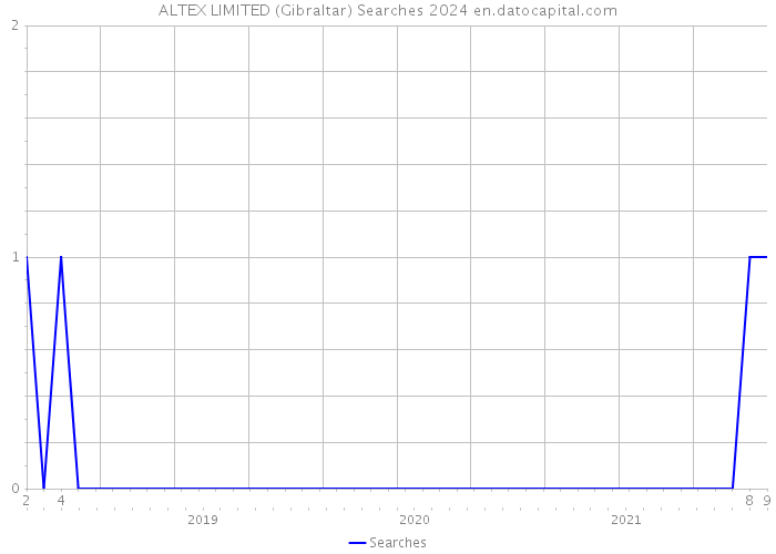 ALTEX LIMITED (Gibraltar) Searches 2024 