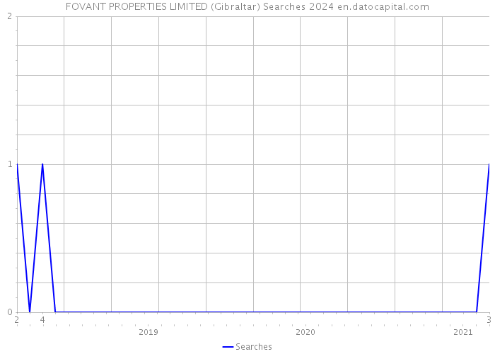 FOVANT PROPERTIES LIMITED (Gibraltar) Searches 2024 