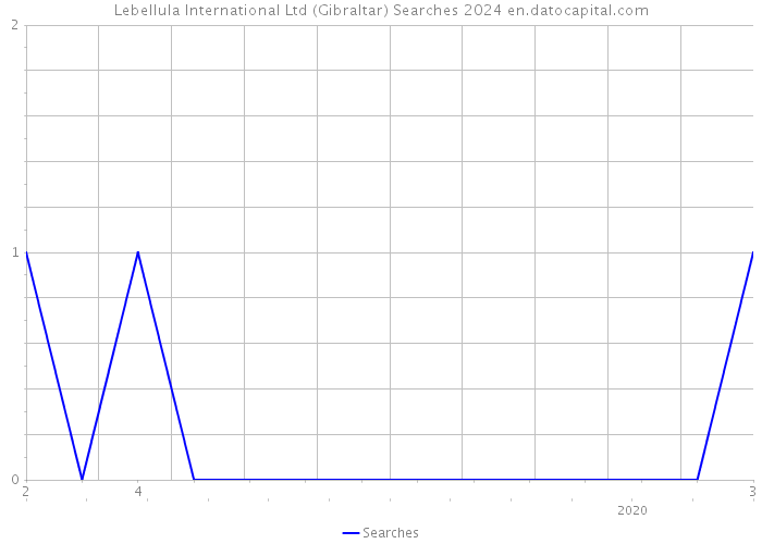 Lebellula International Ltd (Gibraltar) Searches 2024 