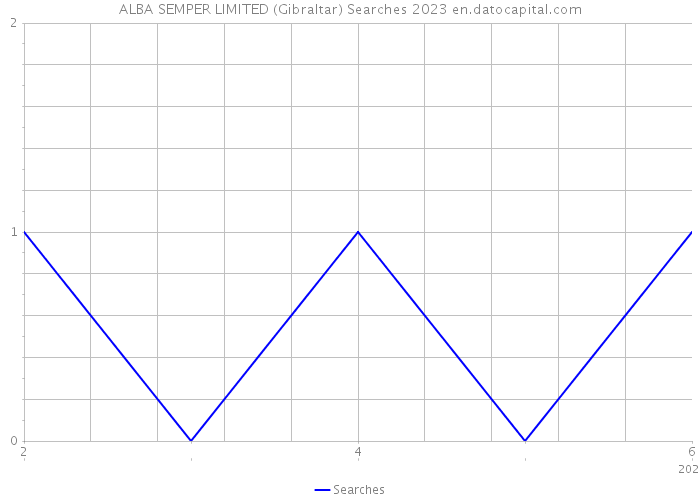 ALBA SEMPER LIMITED (Gibraltar) Searches 2023 