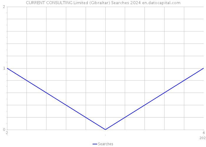 CURRENT CONSULTING Limited (Gibraltar) Searches 2024 