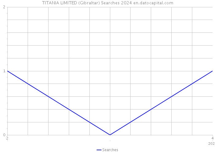 TITANIA LIMITED (Gibraltar) Searches 2024 