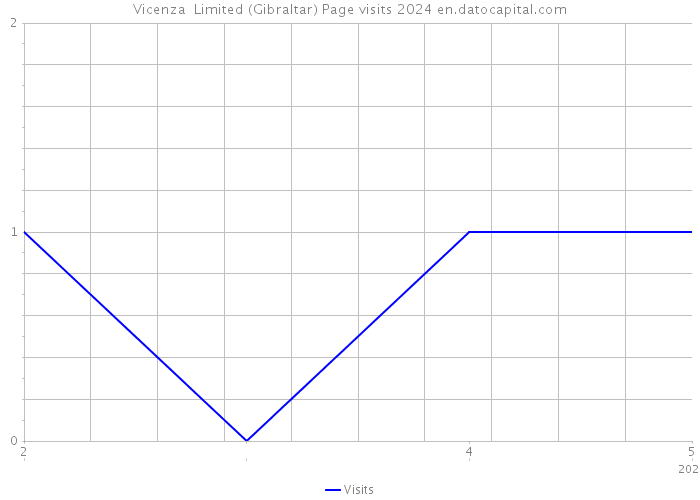 Vicenza Limited (Gibraltar) Page visits 2024 