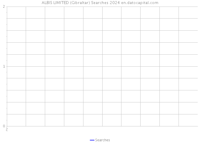 ALBIS LIMITED (Gibraltar) Searches 2024 