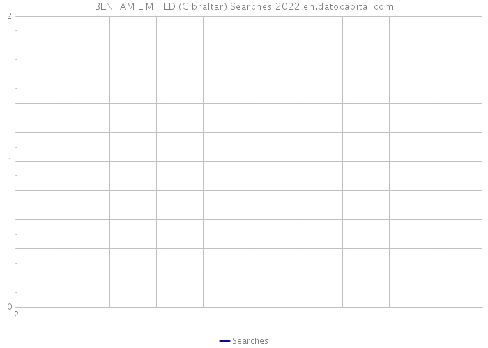 BENHAM LIMITED (Gibraltar) Searches 2022 