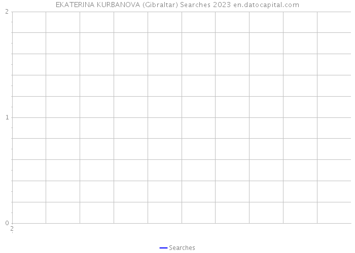 EKATERINA KURBANOVA (Gibraltar) Searches 2023 