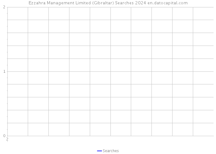 Ezzahra Management Limited (Gibraltar) Searches 2024 