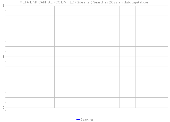 META LINK CAPITAL PCC LIMITED (Gibraltar) Searches 2022 