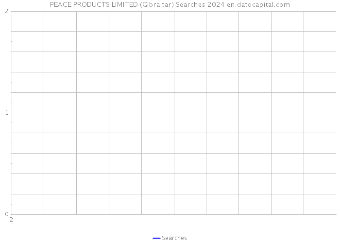PEACE PRODUCTS LIMITED (Gibraltar) Searches 2024 