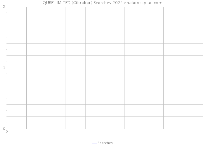 QUBE LIMITED (Gibraltar) Searches 2024 