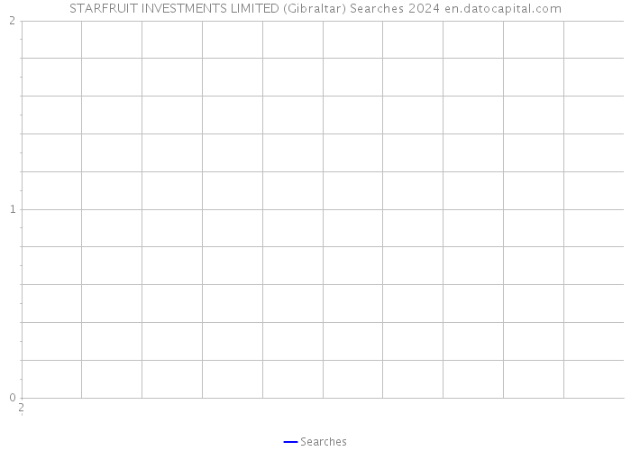 STARFRUIT INVESTMENTS LIMITED (Gibraltar) Searches 2024 
