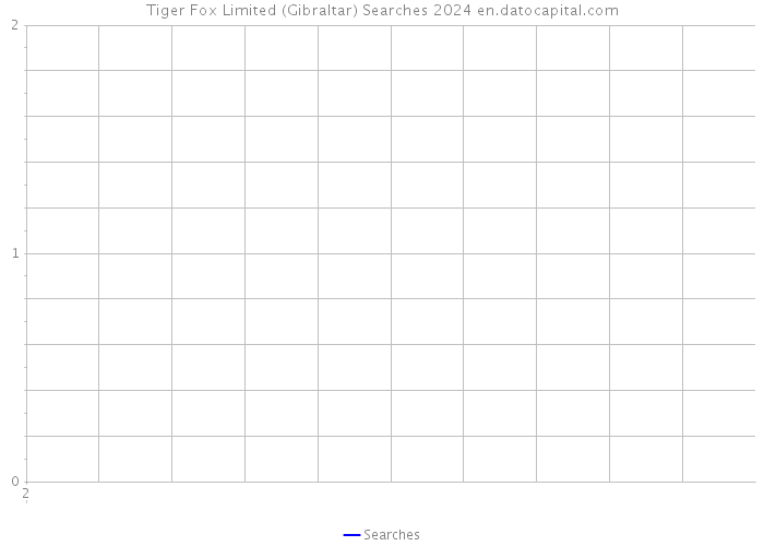 Tiger Fox Limited (Gibraltar) Searches 2024 