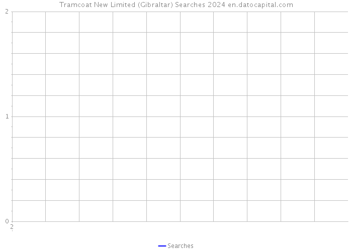 Tramcoat New Limited (Gibraltar) Searches 2024 