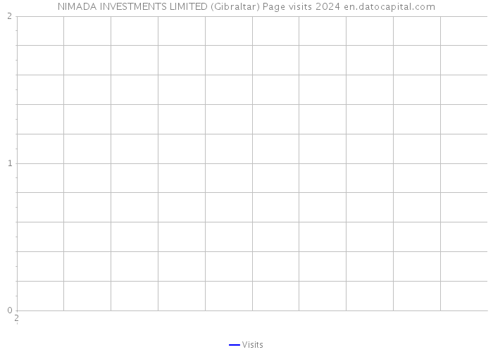 NIMADA INVESTMENTS LIMITED (Gibraltar) Page visits 2024 