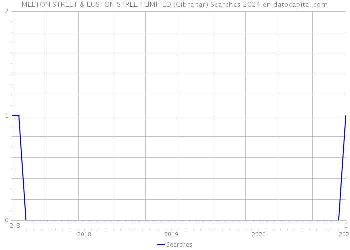 MELTON STREET & EUSTON STREET LIMITED (Gibraltar) Searches 2024 
