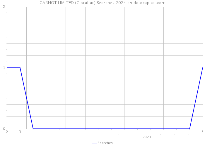 CARNOT LIMITED (Gibraltar) Searches 2024 