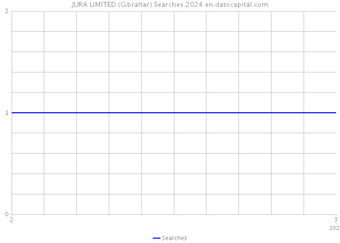 JURA LIMITED (Gibraltar) Searches 2024 