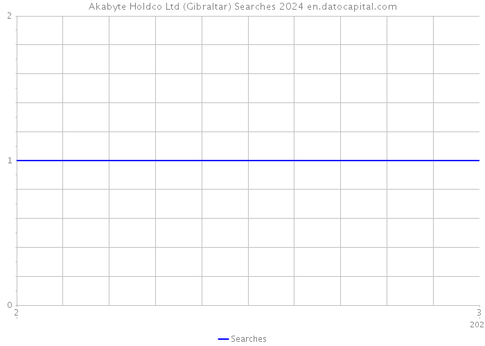 Akabyte Holdco Ltd (Gibraltar) Searches 2024 