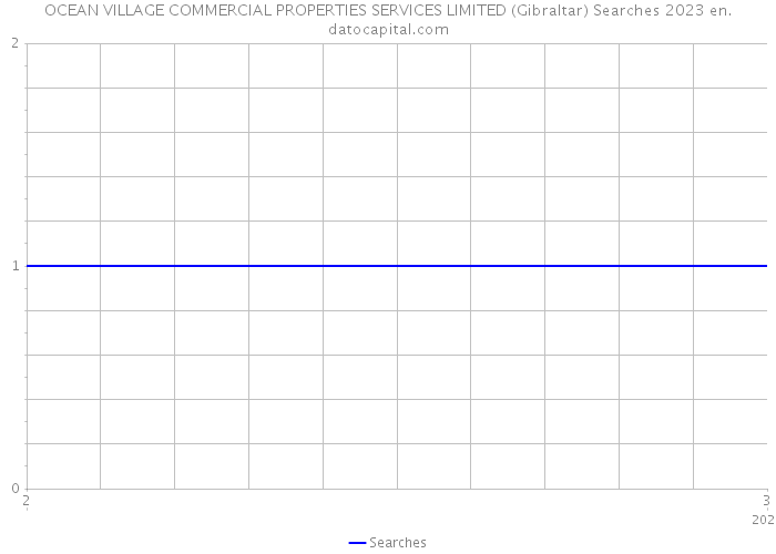 OCEAN VILLAGE COMMERCIAL PROPERTIES SERVICES LIMITED (Gibraltar) Searches 2023 