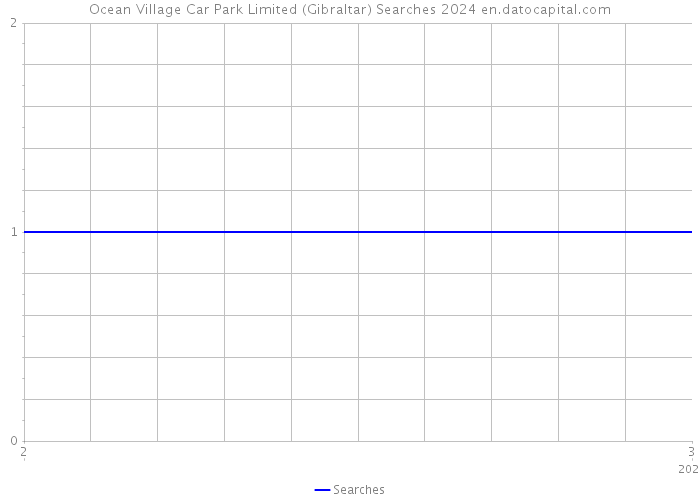 Ocean Village Car Park Limited (Gibraltar) Searches 2024 