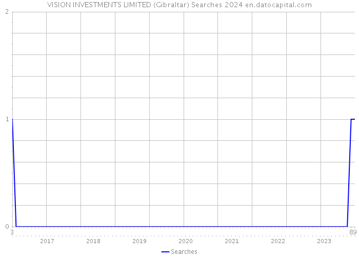 VISION INVESTMENTS LIMITED (Gibraltar) Searches 2024 