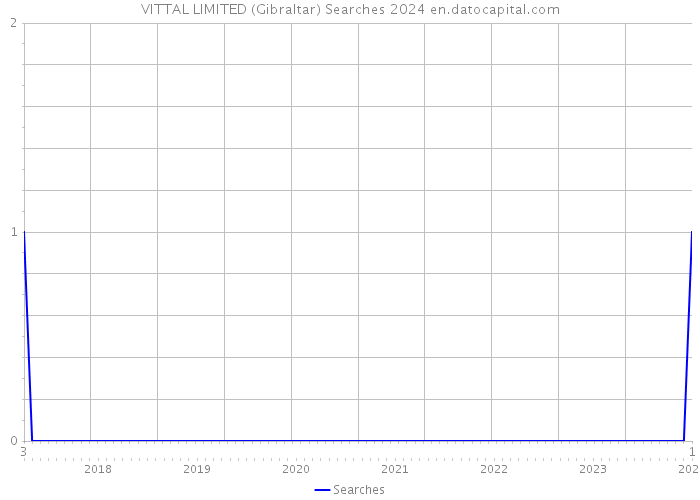 VITTAL LIMITED (Gibraltar) Searches 2024 