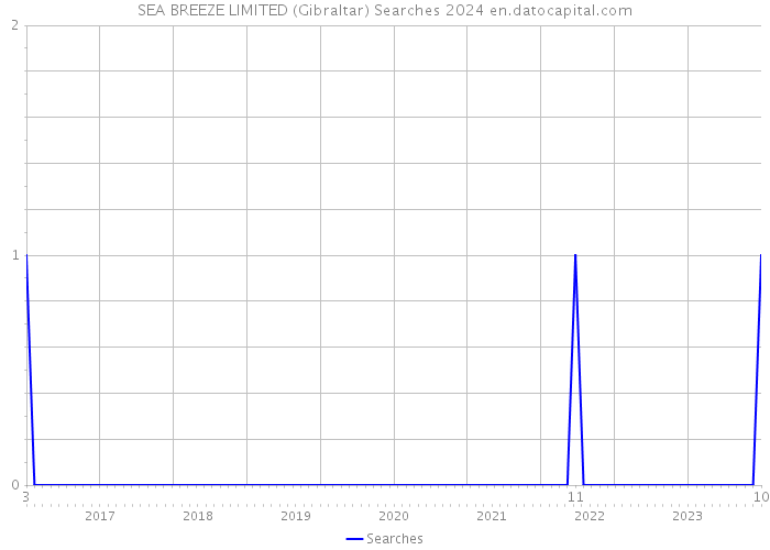 SEA BREEZE LIMITED (Gibraltar) Searches 2024 